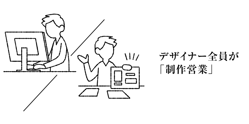 デザイナー全員が「制作営業」